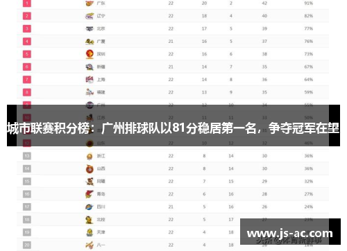 城市联赛积分榜：广州排球队以81分稳居第一名，争夺冠军在望